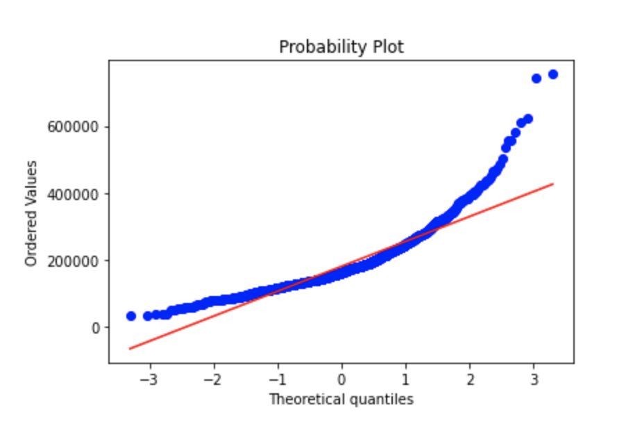 skewed_qq_plot