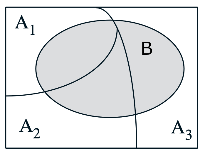 total probability theorem